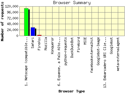 Browser Summary: Number of requests by Browser Type.