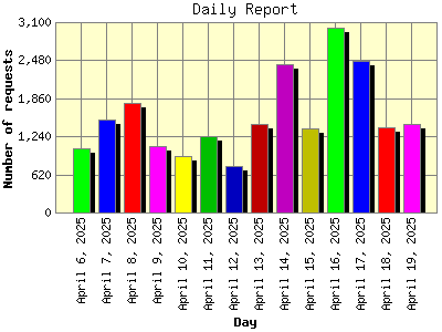 Daily Report: Number of requests by Day.