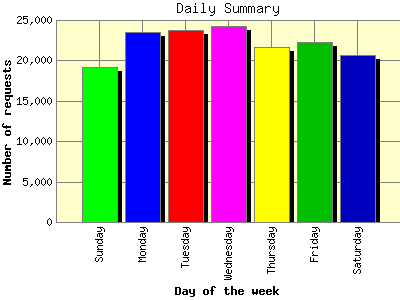 Daily Summary: Number of requests by Day of the week.
