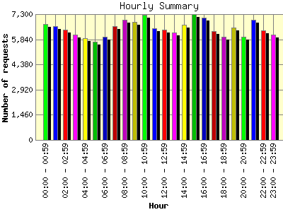 Hourly Summary: Number of requests by Hour.