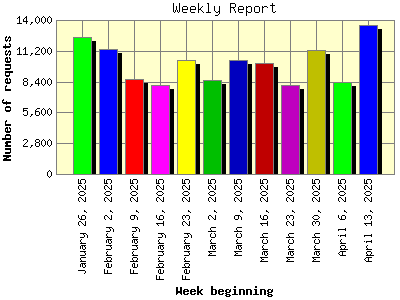 Weekly Report: Number of requests by Week beginning.